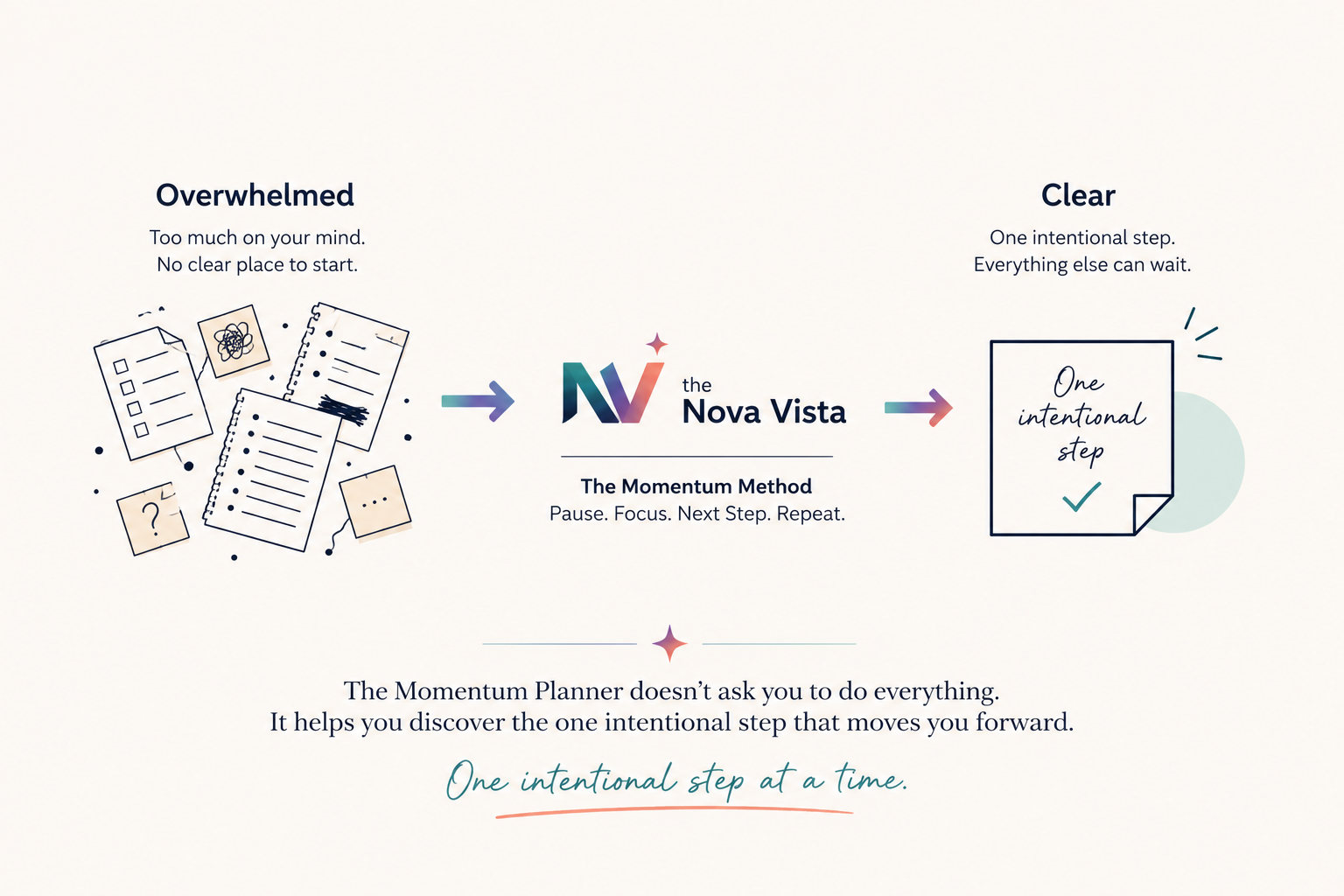 Overwhelmed to Clear – The Momentum Planner transformation graphic